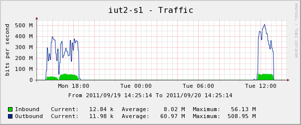 9192011_iut2-s1-traffic-150natclient100dcap.jpg